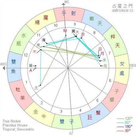 上升 太陽 月亮 水星 金星|星座命盤懶人包！上升、太陽、月亮星座點解？教你搵。